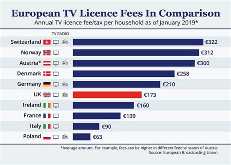 current tv licence fee.